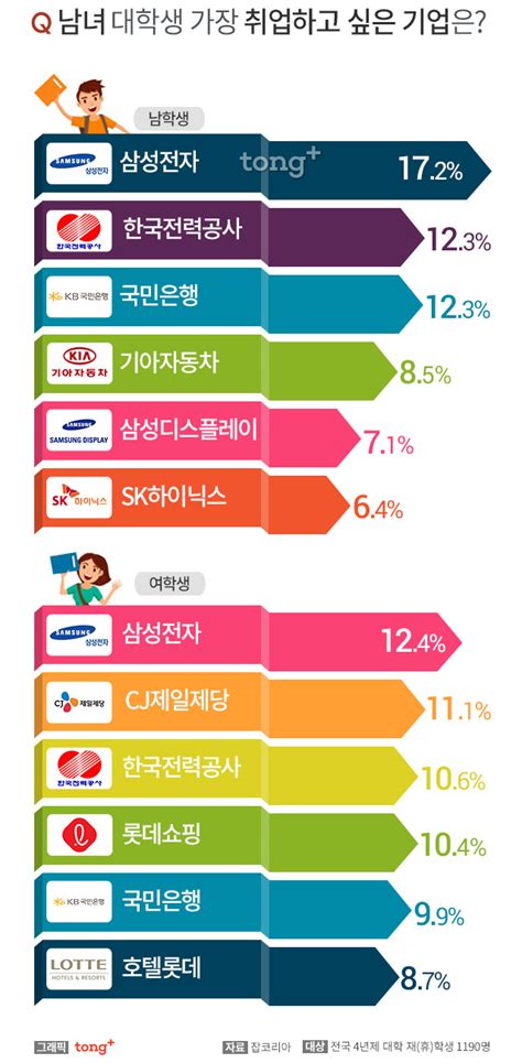 대학생 가장 취업하고 싶은 기업 1위 삼성전자 남녀별 선호 기업 Top6 디지틀조선일보 디조닷컴