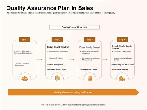 Quality Assurance Plan In Sales Approval Ppt Powerpoint Presentation Infographic Template Icon