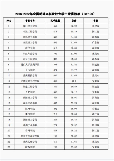 喜讯！我校荣登“2018 2022年全国新建本科院校大学生竞赛榜单（top100）” 黄河科技学院