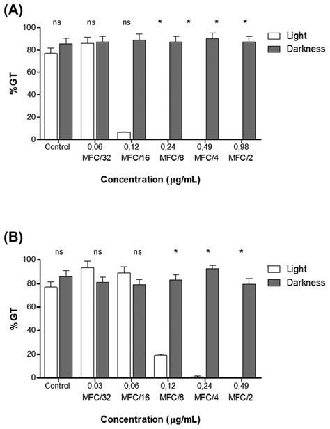 Percentage Of Candida Albicans Cells With Germ Tube GT Exposed To