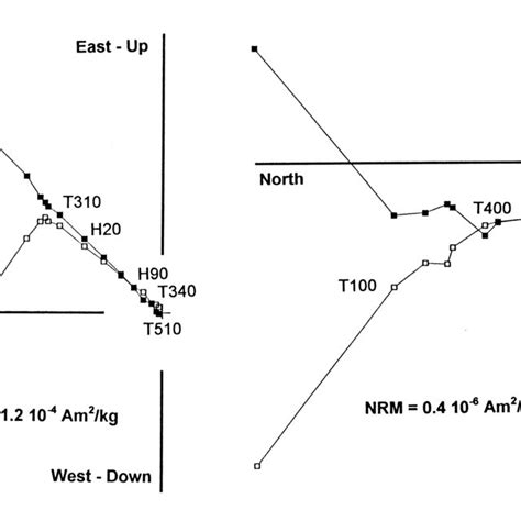 Evolution Of The Magnetization Vector During Progressive Download