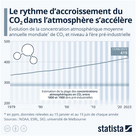 Graphique Le Rythme Daccroissement Du Co Dans Latmosph Re S