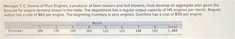 Solved B Compare The Costs To A Level Plan That Uses Chegg