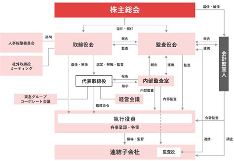 コーポレート・ガバナンス 経営方針 株主・投資家のみなさまへ 東急株式会社