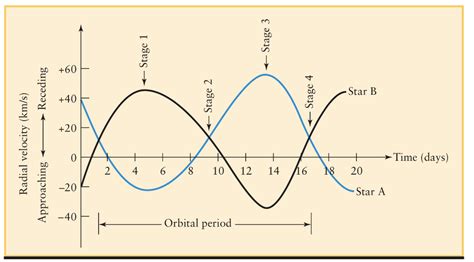 Solved Given The Radial Velocity Curves Of The Stars In The Chegg