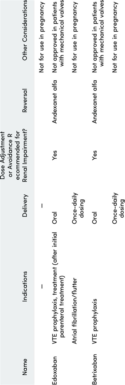 Overview of direct oral anticoagulants (continued) | Download ...