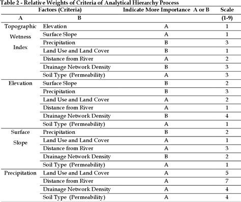 Table 1 From Exploring Flood Susceptibility Mapping Using Arcgis Techniques Integrated With