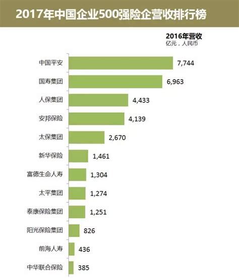 「2017中國企業500強」榜單公布，12家險企入圍 每日頭條