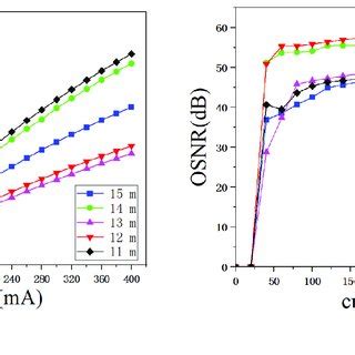 Effects Of A Output Power Against Current B OSNR Against Current