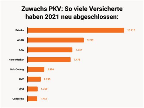 Debeka Pkv Tarifvergleich Testergebnisse Kv Fux