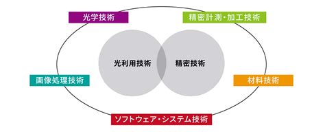 研究開発 技術・デザイン Nikon 企業情報