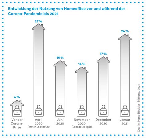 Mobiles Arbeiten Auch In Zukunft Wenig Alternativen Zur Heimarbeit