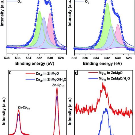 A And B UV Visible Absorption And PL Spectra Of ZnMgO Film C And D