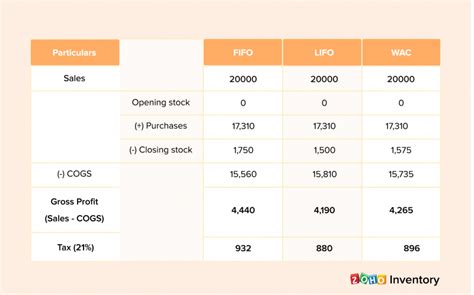 What Is Inventory Valuation Importance Methods And Examples