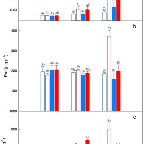 A The Content Of Malondialdehyde MDA B Proline Pro C