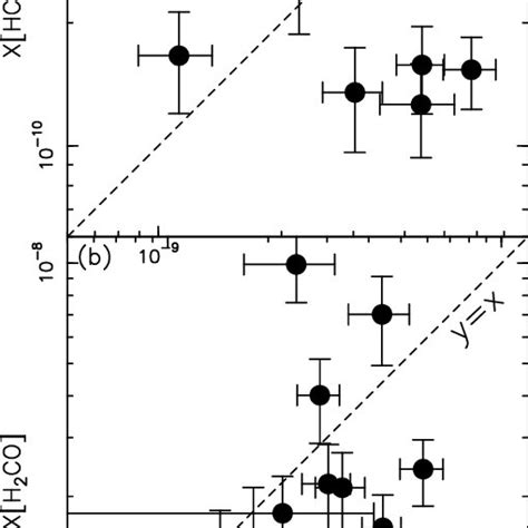 Fractional Abundance Comparison Panel A Comparison Between The HCO