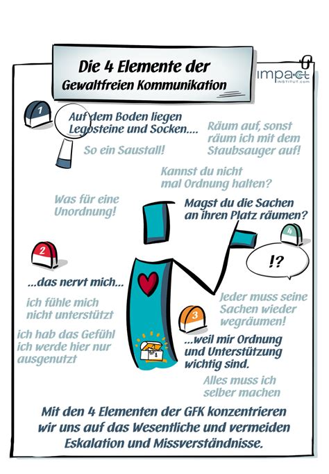 Die 4 Schritte der Gewaltfreien Kommunikation GFK - Impact Institut