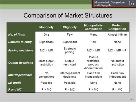 Oligopoly Monopolistic Competition