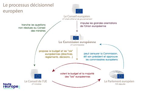 Le processus de décision de l Union européenne Touteleurope eu