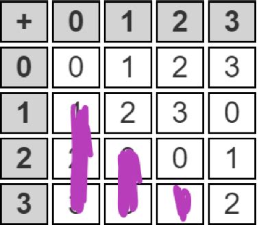 group theory - Terse filling of the Cayley table - Mathematics Stack Exchange