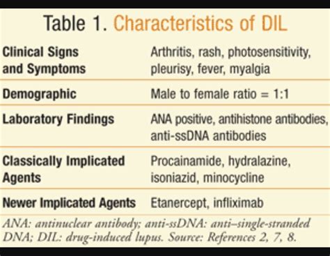 Drug Induced Lupus Causes