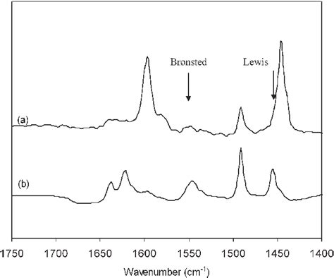 Ftir Spectra Of A Sample D And B Sample O After Pyridine Adsorption