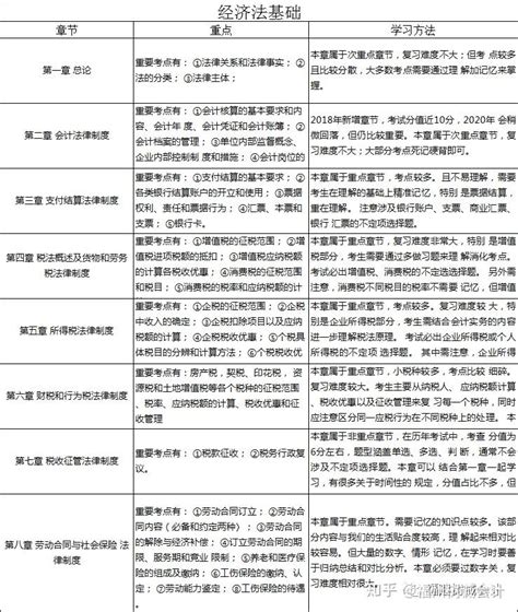 2023年初级会计考试备考指南，建议收藏！ 知乎