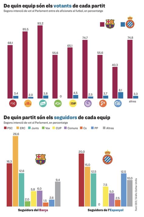 Roger Requena On Twitter Rcde Les Dades Que No Opini De L