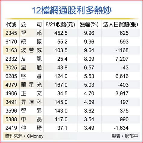 智邦創新天價 12檔網通股竄出 證券．權證 工商時報