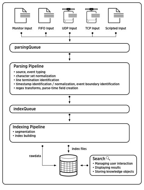 How Data Moves Through Splunk Deployments The Data Pipeline Splunk Documentation