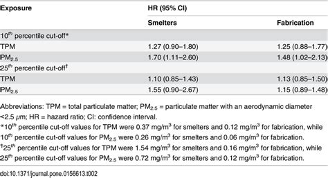 Hazard Ratios Ci For The Risk Of Ihd Comparing Exposure Above And