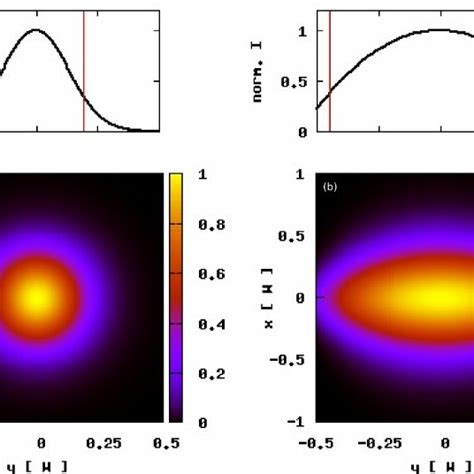 Computed Coherent Lasing Intensity Distribution Color Bar The Zno