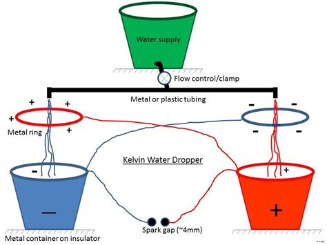 Drawing Of A Typical Setup For The Kelvin Water Dropper Electronic