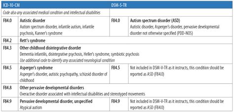 Pervasive Developmental Disorder AAPC Knowledge Center