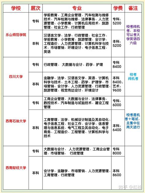 2023年下半年四川小自考学校，专业，学费和学位申请详情 知乎