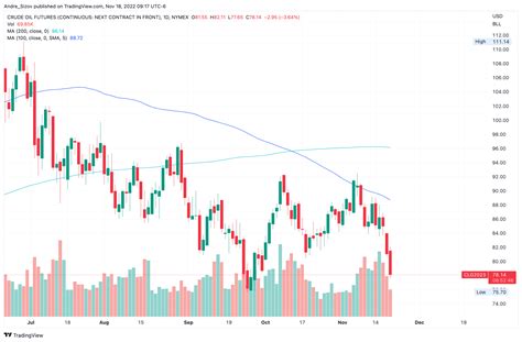 Andrey Sizov On Twitter Crude Sharply Lower On China COVID Concerns