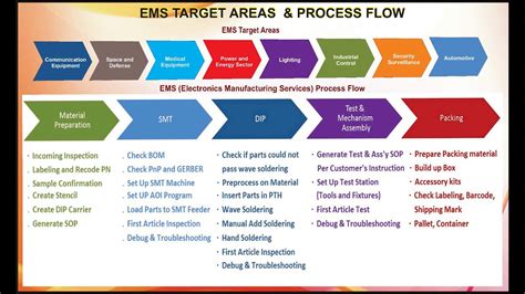 MCBS EMS Electronics Manufacturing System YouTube