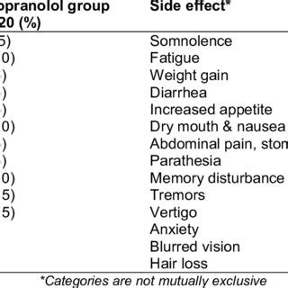 Side effects frequency among propranolol and sodium valproate group ...