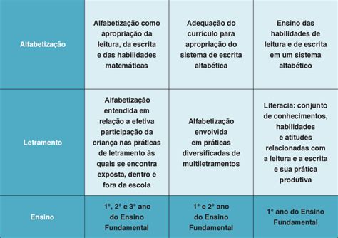 Processos De Alfabetização Subsidios Para Um Trabalho Eficiente - Quadro 1. Análise dos documentos sobre os processos de alfabetização e ...