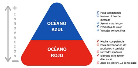 Estrategia Del Oc Ano Azul Innovaci N Sin Competencia