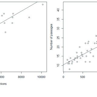 Positive correlation plots between number of passages and other studied ... 