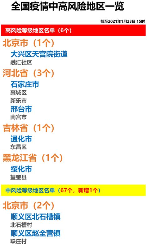 全国疫情中高风险地区一览（2021年1月23日）王韶云