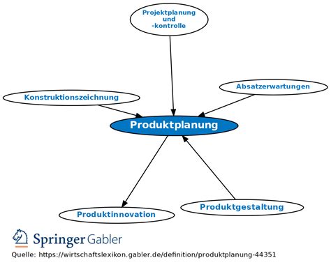 Produktplanung Definition Gabler Wirtschaftslexikon