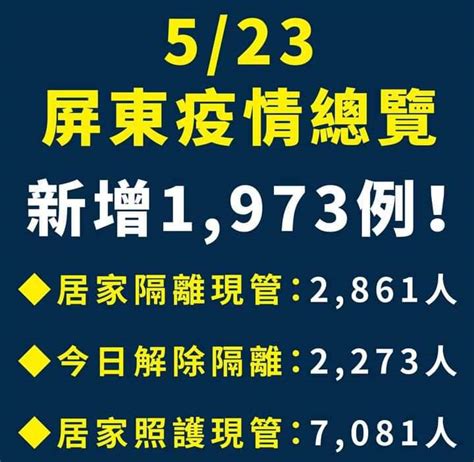 屏東新增1973例 屏縣原民及離島居民快篩陽即算確診 社會 Newtalk新聞