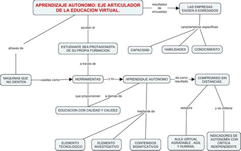 Mapa Conceptual del Aprendizaje Autónomo Eje articulador de la