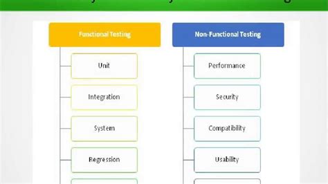 Difference Between Functional Testing And Non Functional Testing Youtube