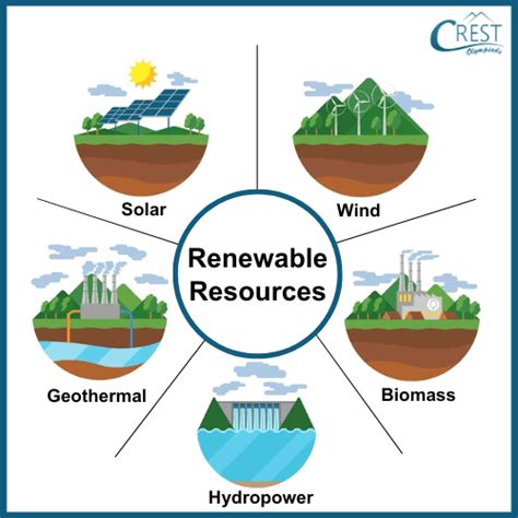 Natural Resources And Source Of Energy Class 5 Notes Science Olympiad