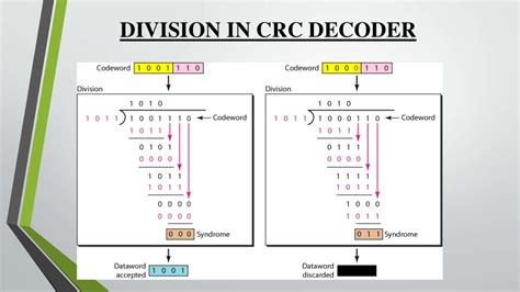 Presentation On Cyclic Redundancy Check Crc