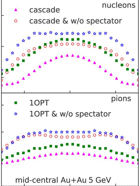 Beam Energy Dependence Of The Slope Of Directed Flow In Midcentral