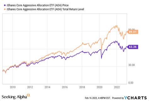 Ishares Core Aggressive Allocation Etf Worth The Risk Nysearcaaoa